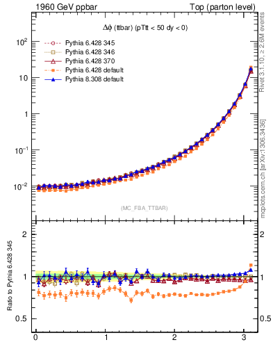 Plot of dphittbar in 1960 GeV ppbar collisions