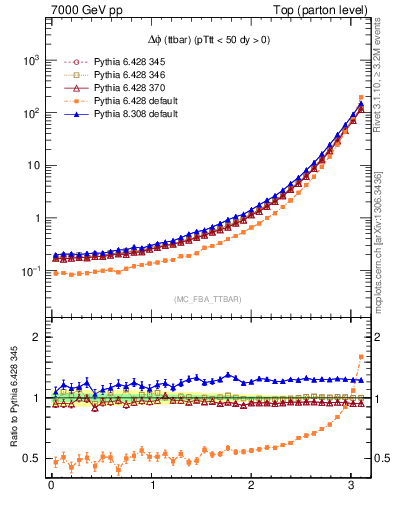 Plot of dphittbar in 7000 GeV pp collisions