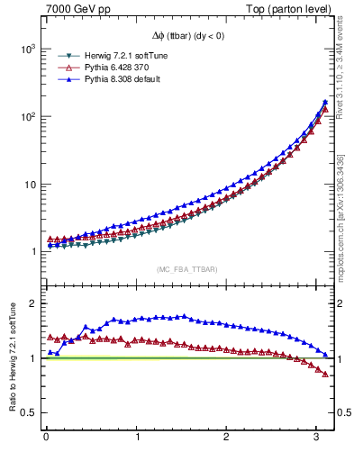 Plot of dphittbar in 7000 GeV pp collisions