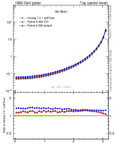 Plot of dphittbar in 1960 GeV ppbar collisions