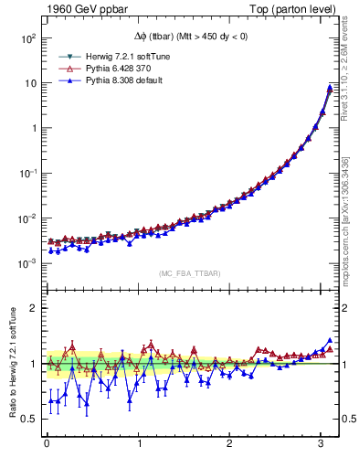 Plot of dphittbar in 1960 GeV ppbar collisions