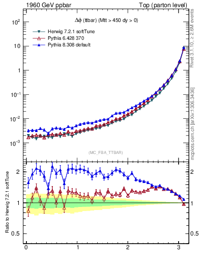 Plot of dphittbar in 1960 GeV ppbar collisions