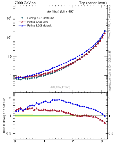 Plot of dphittbar in 7000 GeV pp collisions