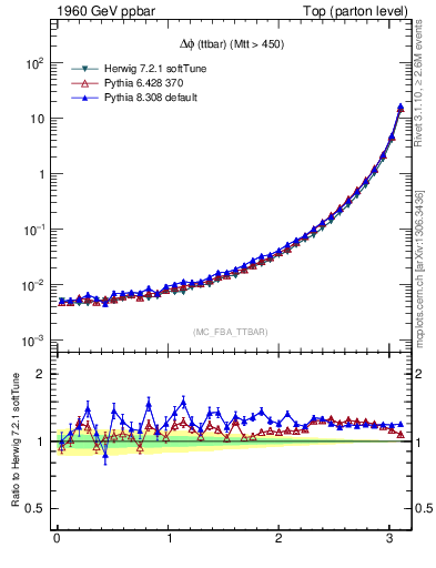 Plot of dphittbar in 1960 GeV ppbar collisions