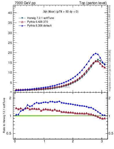 Plot of dphittbar in 7000 GeV pp collisions