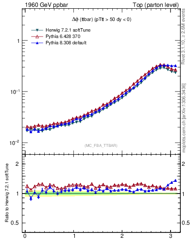 Plot of dphittbar in 1960 GeV ppbar collisions