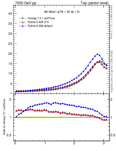 Plot of dphittbar in 7000 GeV pp collisions