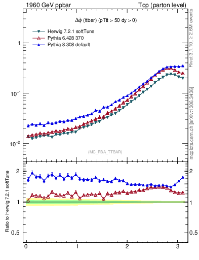 Plot of dphittbar in 1960 GeV ppbar collisions