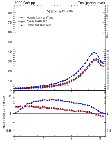 Plot of dphittbar in 7000 GeV pp collisions