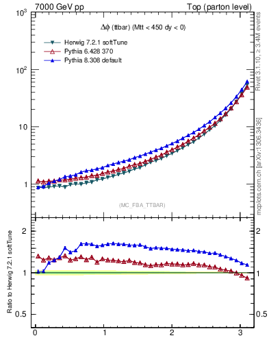 Plot of dphittbar in 7000 GeV pp collisions