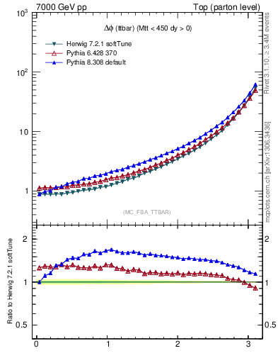 Plot of dphittbar in 7000 GeV pp collisions