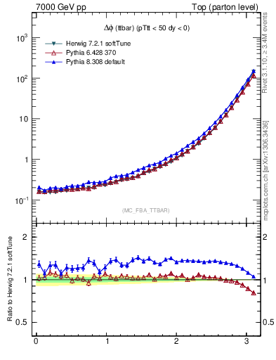 Plot of dphittbar in 7000 GeV pp collisions