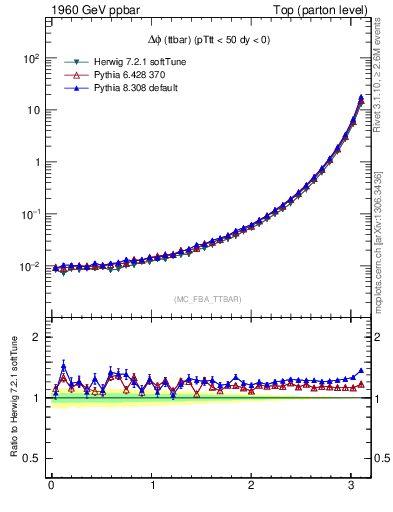 Plot of dphittbar in 1960 GeV ppbar collisions