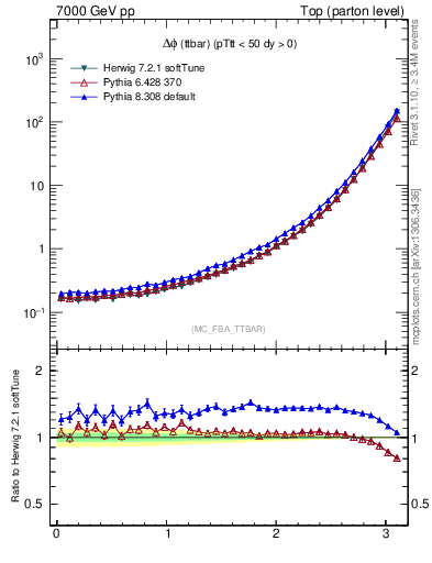 Plot of dphittbar in 7000 GeV pp collisions