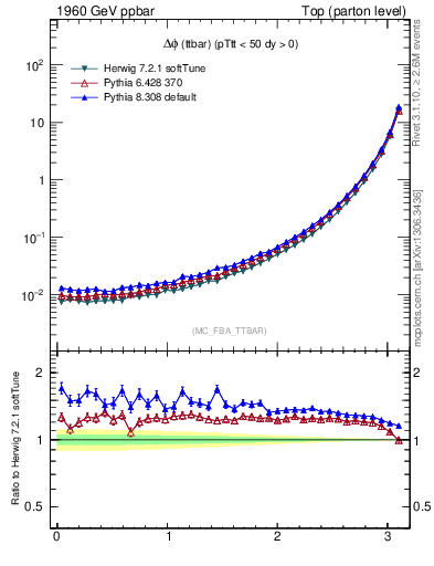 Plot of dphittbar in 1960 GeV ppbar collisions