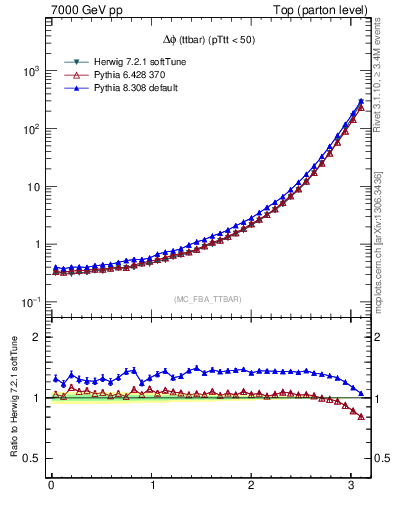 Plot of dphittbar in 7000 GeV pp collisions