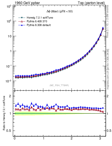 Plot of dphittbar in 1960 GeV ppbar collisions