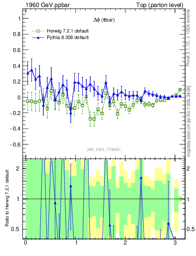 Plot of dphittbar.asym in 1960 GeV ppbar collisions