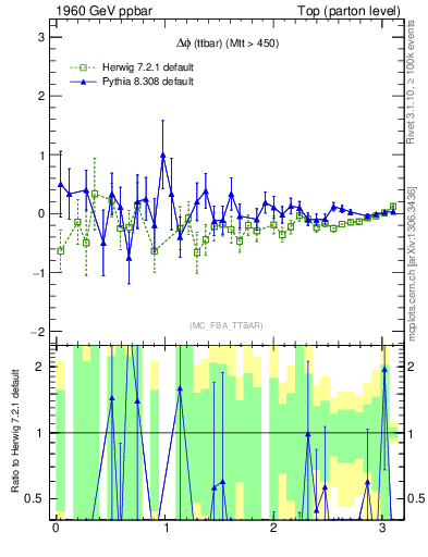 Plot of dphittbar.asym in 1960 GeV ppbar collisions