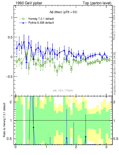 Plot of dphittbar.asym in 1960 GeV ppbar collisions