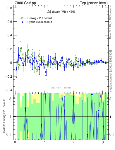 Plot of dphittbar.asym in 7000 GeV pp collisions