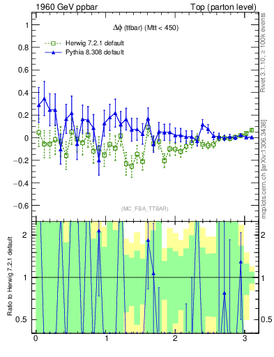 Plot of dphittbar.asym in 1960 GeV ppbar collisions