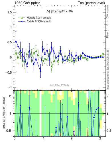 Plot of dphittbar.asym in 1960 GeV ppbar collisions