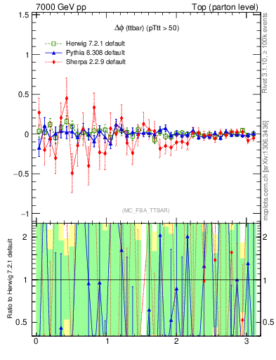 Plot of dphittbar.asym in 7000 GeV pp collisions