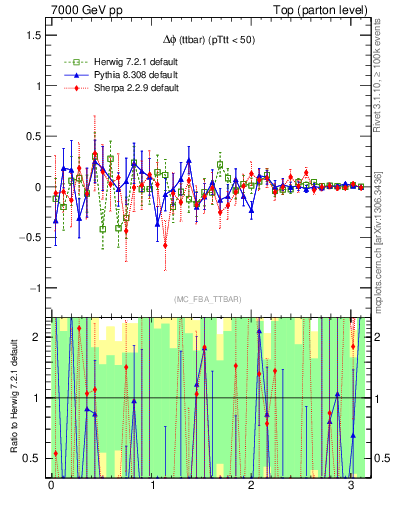 Plot of dphittbar.asym in 7000 GeV pp collisions