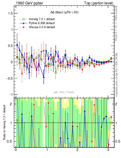 Plot of dphittbar.asym in 1960 GeV ppbar collisions