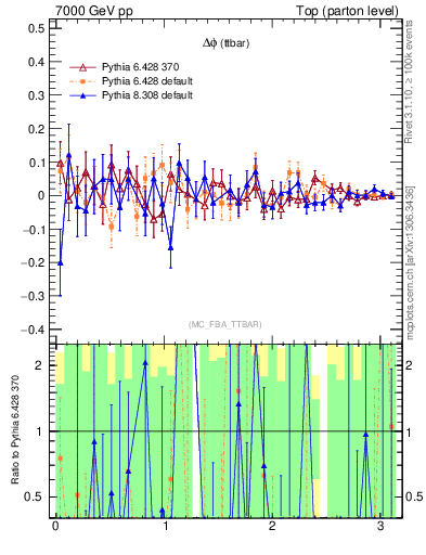 Plot of dphittbar.asym in 7000 GeV pp collisions