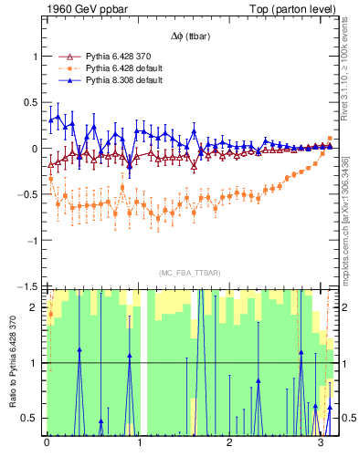 Plot of dphittbar.asym in 1960 GeV ppbar collisions