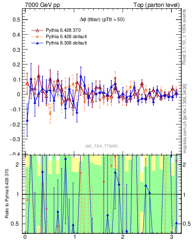 Plot of dphittbar.asym in 7000 GeV pp collisions