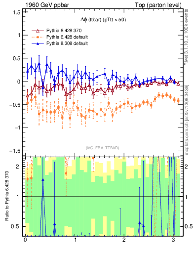 Plot of dphittbar.asym in 1960 GeV ppbar collisions