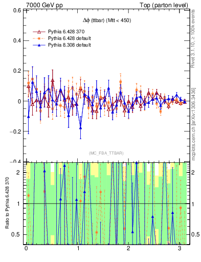 Plot of dphittbar.asym in 7000 GeV pp collisions