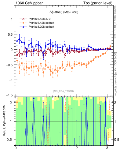 Plot of dphittbar.asym in 1960 GeV ppbar collisions