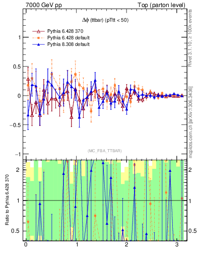 Plot of dphittbar.asym in 7000 GeV pp collisions