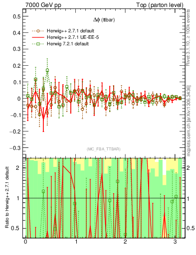 Plot of dphittbar.asym in 7000 GeV pp collisions