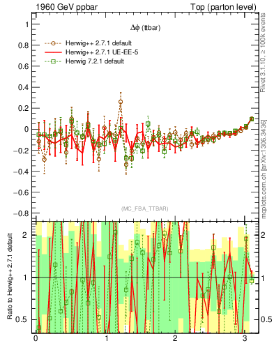 Plot of dphittbar.asym in 1960 GeV ppbar collisions