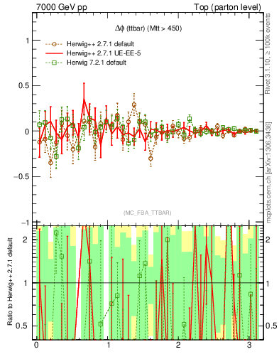 Plot of dphittbar.asym in 7000 GeV pp collisions