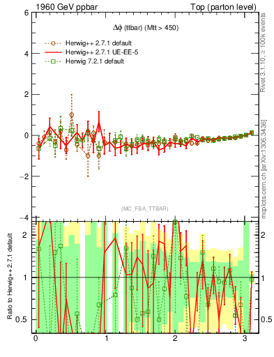 Plot of dphittbar.asym in 1960 GeV ppbar collisions