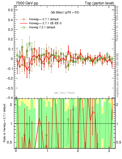 Plot of dphittbar.asym in 7000 GeV pp collisions