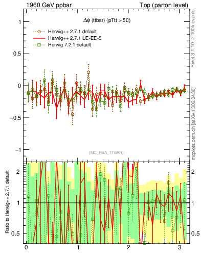 Plot of dphittbar.asym in 1960 GeV ppbar collisions