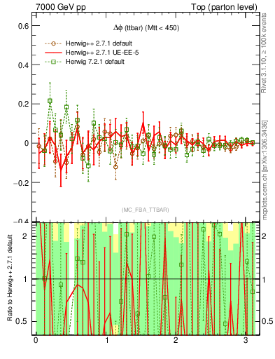 Plot of dphittbar.asym in 7000 GeV pp collisions