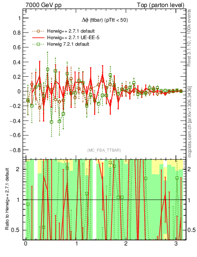 Plot of dphittbar.asym in 7000 GeV pp collisions