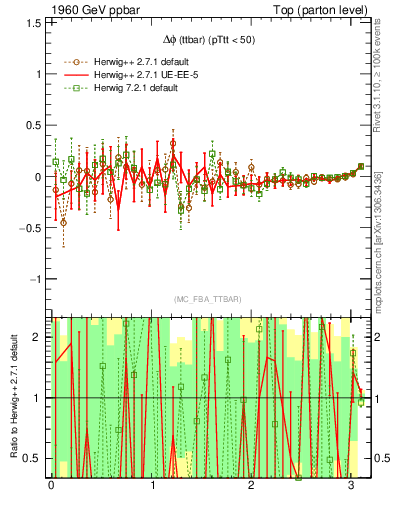 Plot of dphittbar.asym in 1960 GeV ppbar collisions