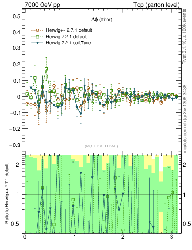 Plot of dphittbar.asym in 7000 GeV pp collisions