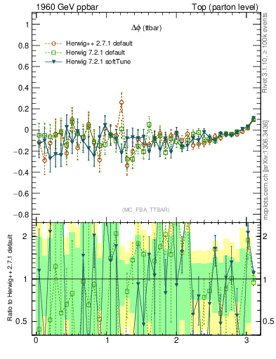 Plot of dphittbar.asym in 1960 GeV ppbar collisions