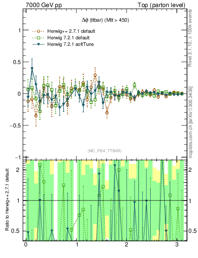 Plot of dphittbar.asym in 7000 GeV pp collisions