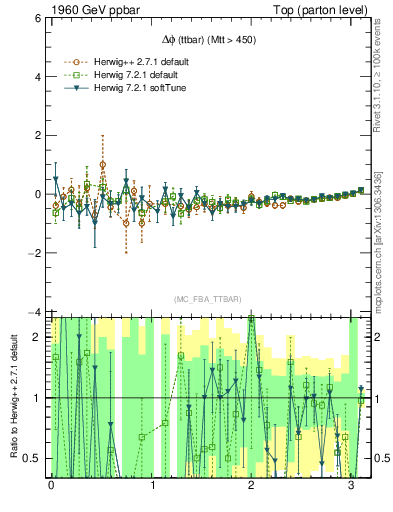 Plot of dphittbar.asym in 1960 GeV ppbar collisions